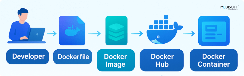 Docker Architecture: Images, Containers & Lifecycle Docker architecture with images, containers, and lifecycle workflow