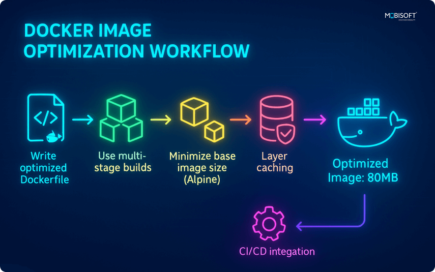 Docker Image Optimization Docker image optimization techniques for faster deployments