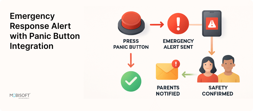Emergency Response with Panic Button Systems in Transportation emergency alert system with panic button integration in buses