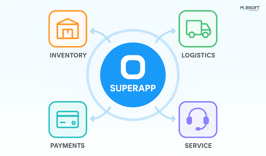 Superapps in Enterprise Operations Workflow Superapps streamlining enterprise operations workflow