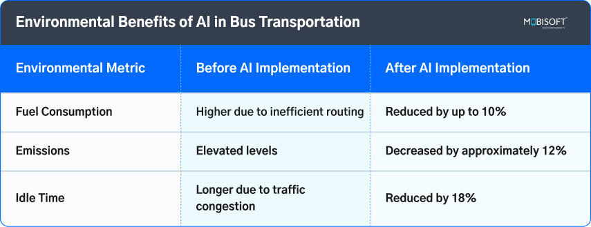 Environmental Benefits of AI in Bus Transportation Environmental benefits of AI in bus transportation and smart city systems