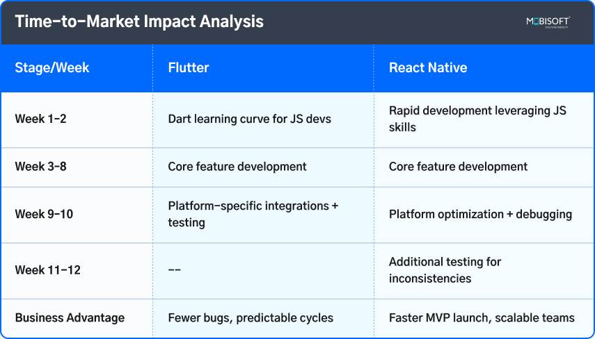 Time-to-Market Analysis: Flutter vs React Native in 2025 Flutter or React Native time-to-market impact for startups and enterprises