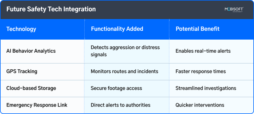 Innovative safety tech for school buses Future safety technology integration in school buses