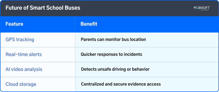 Smart school buses with GPS tracking and safety cameras