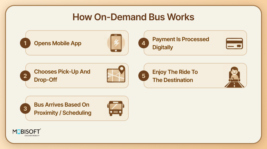 How On-Demand Bus Works How on-demand bus services operate through mobile apps and smart technology