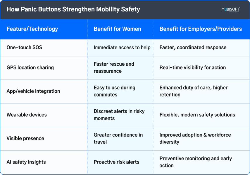 How Panic Buttons Strengthen Mobility Safety Diagram showing how panic buttons strengthen mobility safety and emergency response