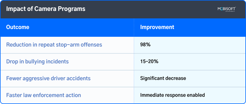  School bus safety camera programs reducing stop-arm violations