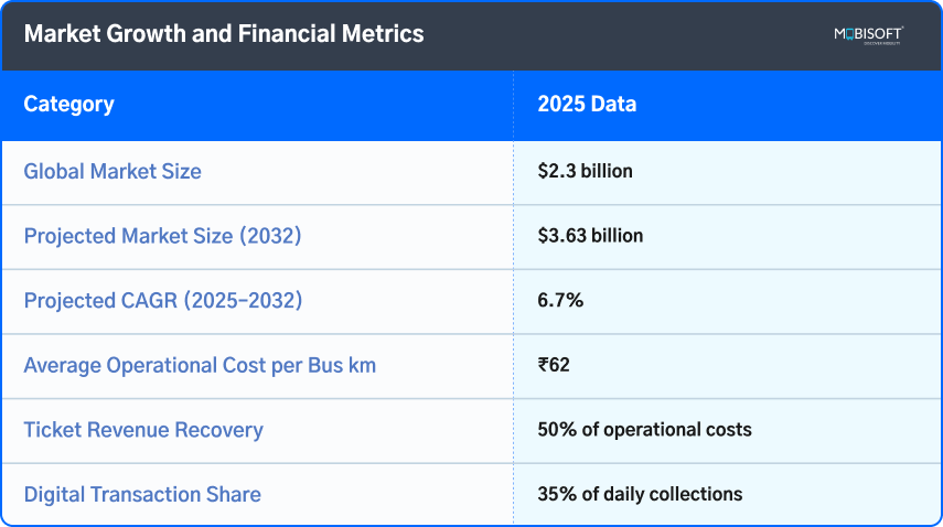 Smart Bus Management Software Market Insights Market growth and financial metrics of smart bus management software