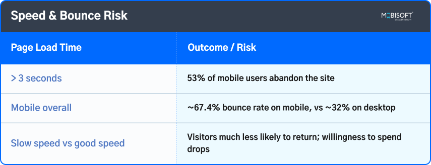 Speed and Bounce Rate in Mobile UX Mobile UX stats showing load speed and bounce rate risk