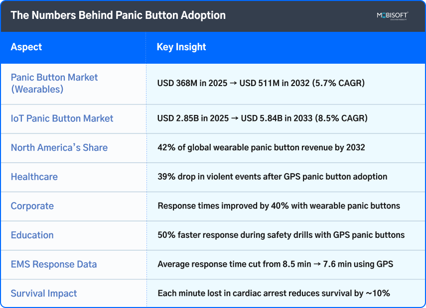 Panic Button Adoption and Usage Trends Statistics on panic button and GPS tracking system adoption