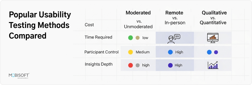 Popular Usability Testing Methods Compared Comparison of popular usability testing methods for digital products