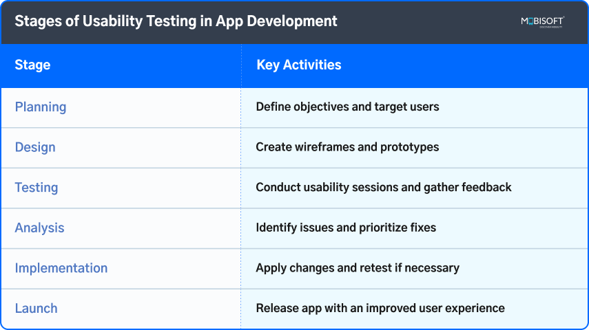 Stages of Usability Testing in App Development Stages of usability testing in mobile and web app development