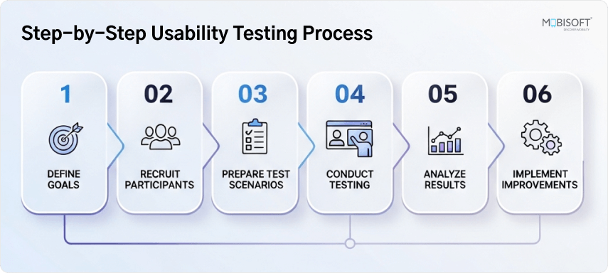 Step-by-Step Usability Testing Process Step-by-step usability testing process explained with best practices