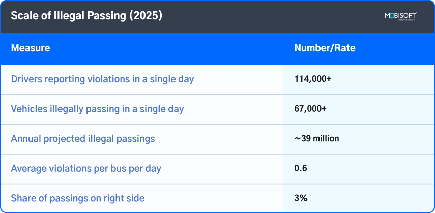 Scale of Illegal Passing Captured by Stop-Arm Cameras in 2025 Stop-arm camera school bus data showing illegal passing statistics 2025