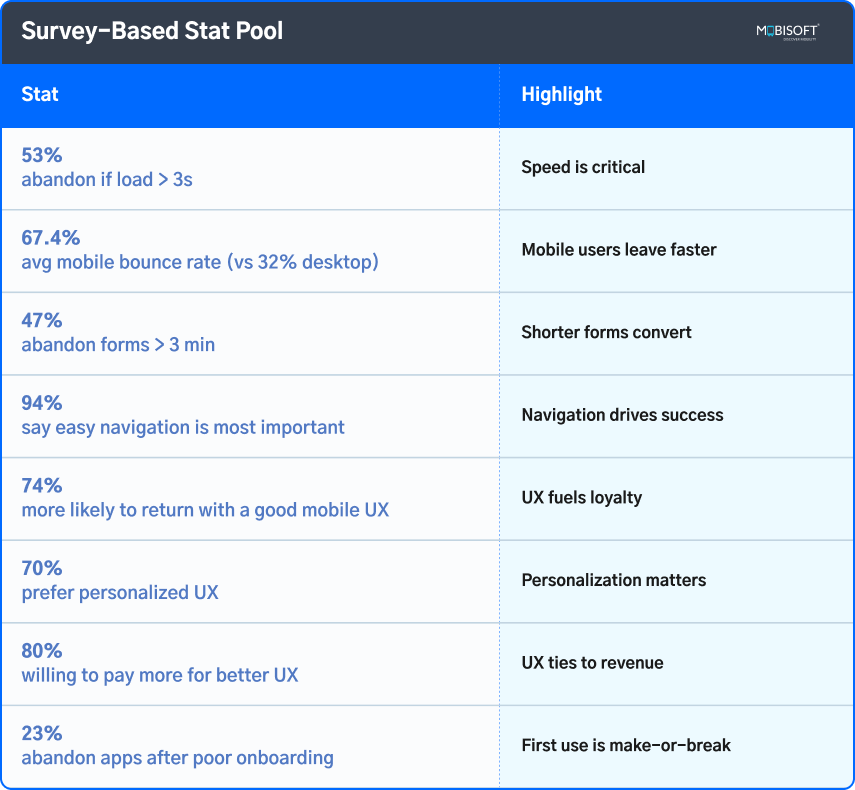 Survey Insights on Mobile UX Mistakes Survey-based statistics on mobile UX design mistakes