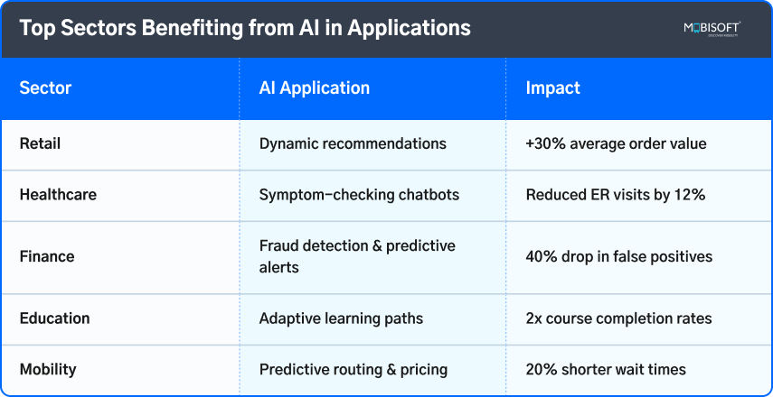 Table showing top sectors benefiting from AI in applications and UX design
