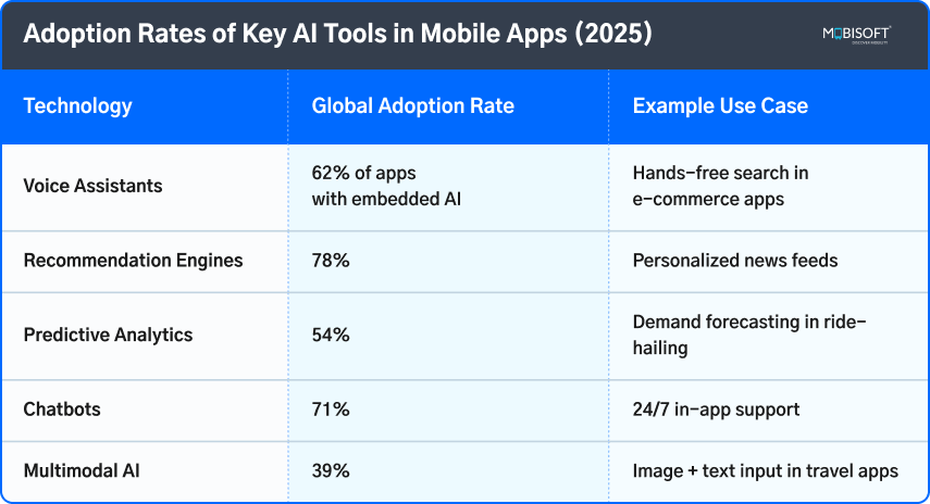 Table showing adoption rates of key AI tools in mobile apps for 2025
