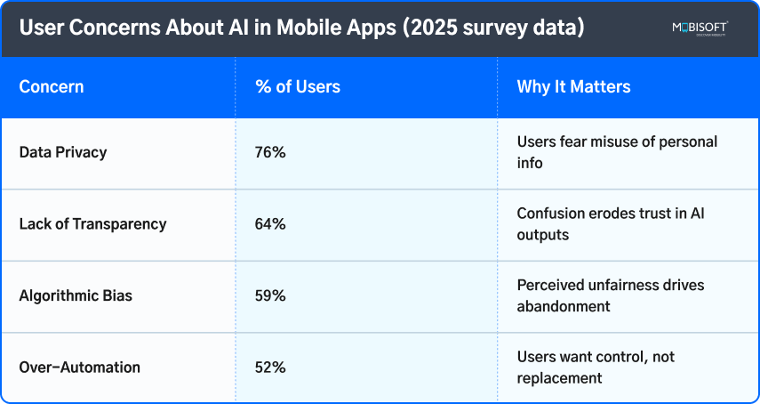 Table showing user concerns about AI in mobile apps with 2025 survey data
