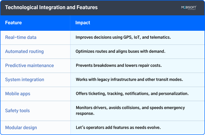 Smart Bus Management Software Integration & Features Technological integration and features of smart bus management software