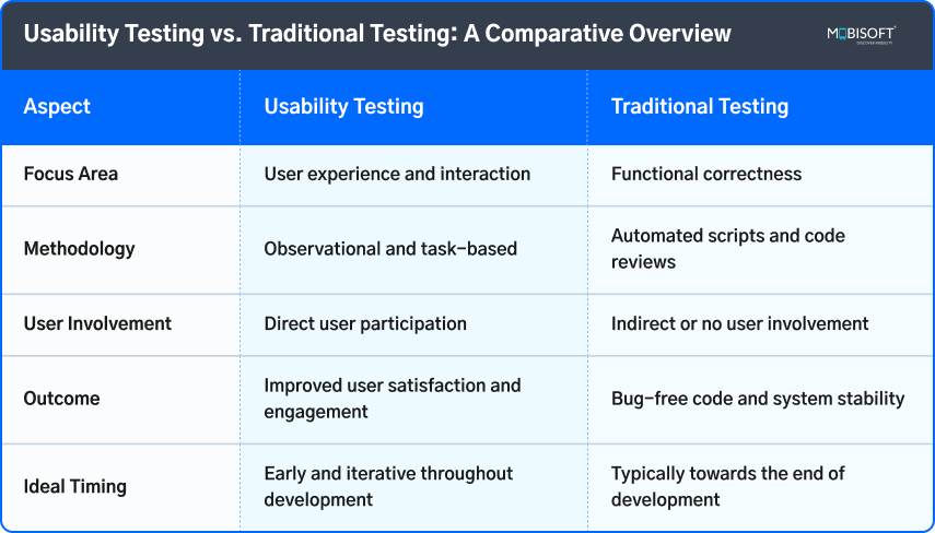 Usability Testing vs Traditional Testing – A Comparative Overview Usability testing vs traditional testing comparative overview