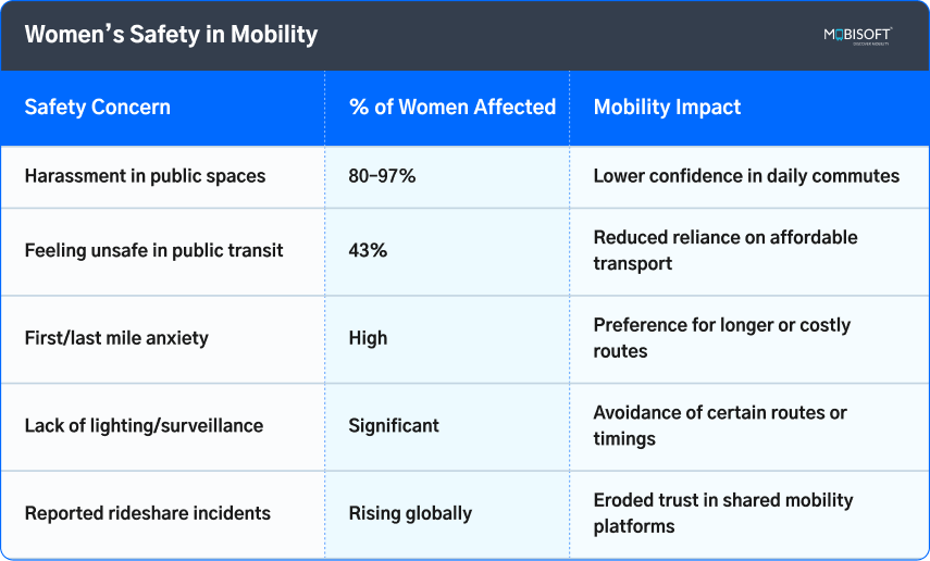 Women’s Safety in Mobility – Key Insights Infographic showing key insights on women safety and panic button adoption in mobility