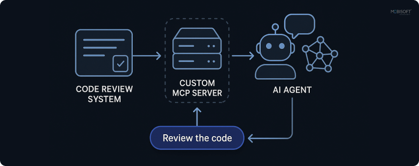 AI Agent Architecture with Custom MCP Server Integration Architecture diagram of AI Agent Development and MCP Server integration for software automation