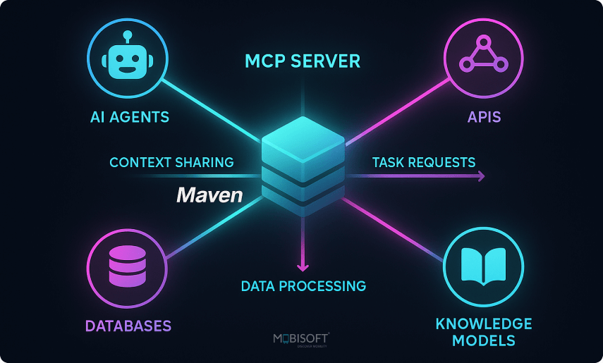 AI Agents Workflow with MCP Server  Diagram showing AI agents workflow integrated with MCP server