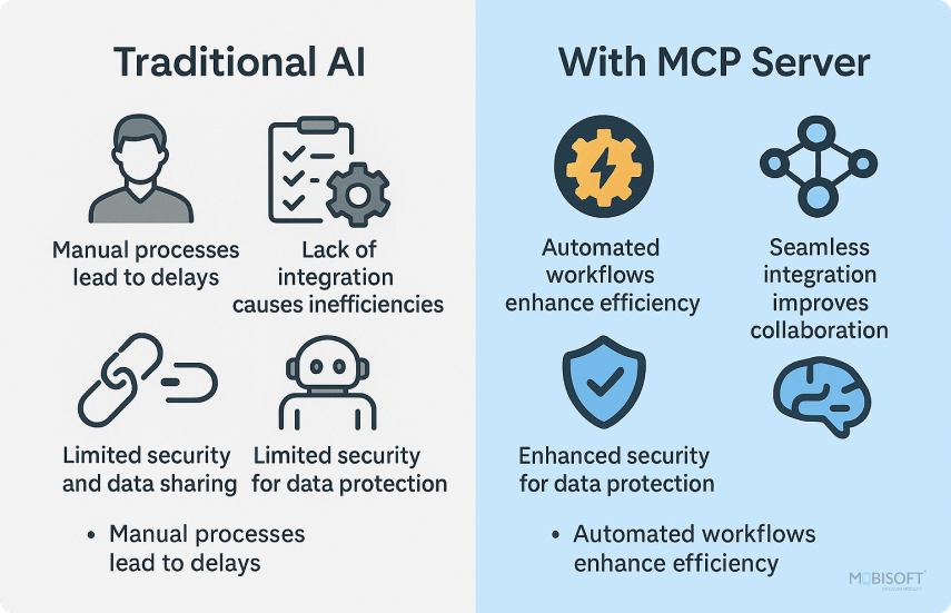Before and After MCP Server Configuration  Comparison chart showing performance before and after MCP server implementation