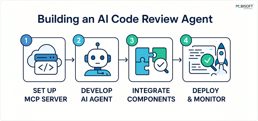 Building an AI Code Review Agent Using Custom MCP Server Building AI Agent for software development with MCP Server for automated code review