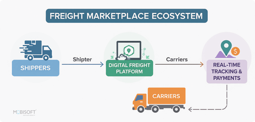 Freight marketplace ecosystem powered by logistics management software
