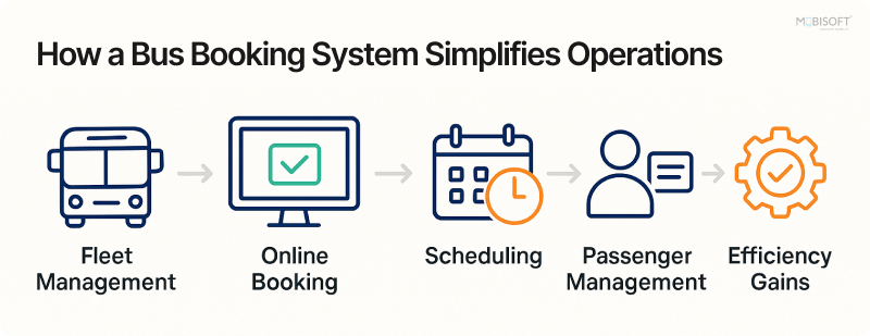 Bus booking system simplifying scheduling, reservations, and ticket management
