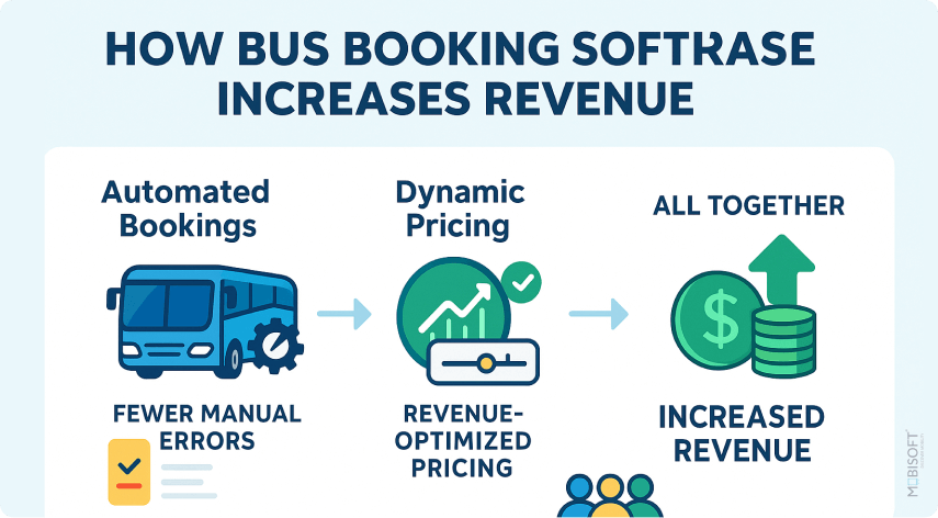 How Bus Booking Software Increases Revenue Diagram showing revenue growth opportunities using bus booking software for travel companies