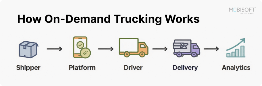 How on-demand trucking app and digital freight platforms streamline logistics operations