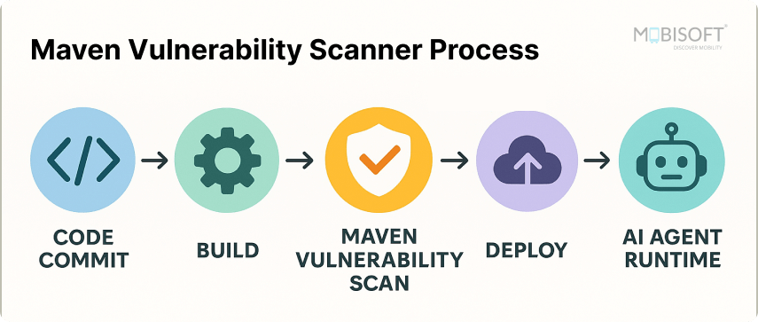 Maven Dependency Vulnerability Check Process Flowchart showing Maven dependency vulnerability check process using MCP server