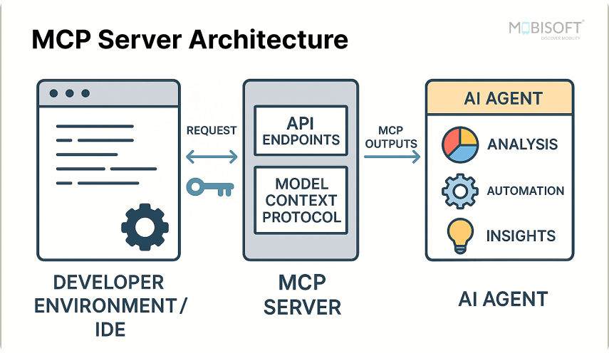 MCP Server Architecture Explained Diagram displaying MCP server architecture and AI agent connection model