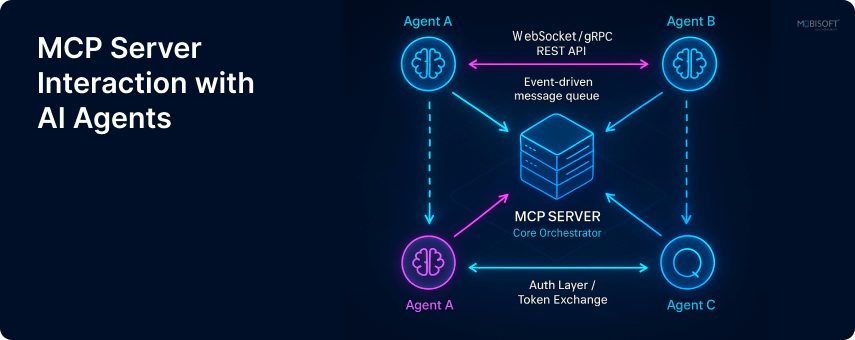MCP Server Interaction with AI Agents for Smarter Development MCP Server Development interaction process with artificial intelligence agents for efficient automation