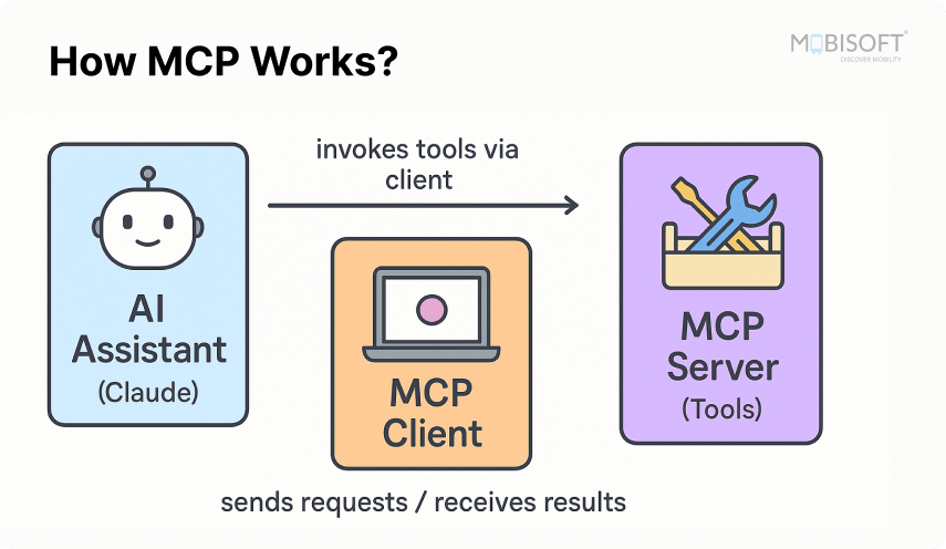 Model Context Protocol MCP Server Architecture Advanced architecture diagram of model context protocol MCP server setup