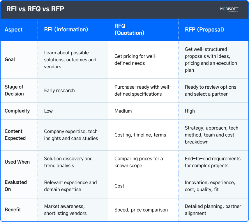 RFI vs RFQ vs RFP – Key Differences Explained Difference between RFI RFQ and RFP in software projects