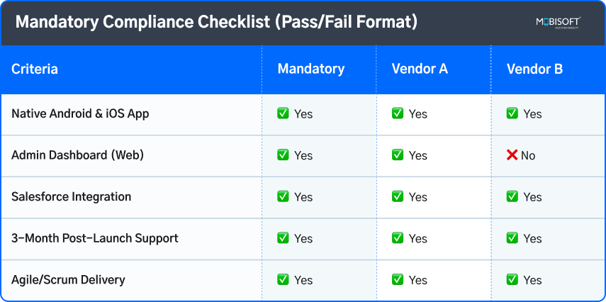 RFP Format Mistakes to Avoid Common mistakes in RFP format for software vendors