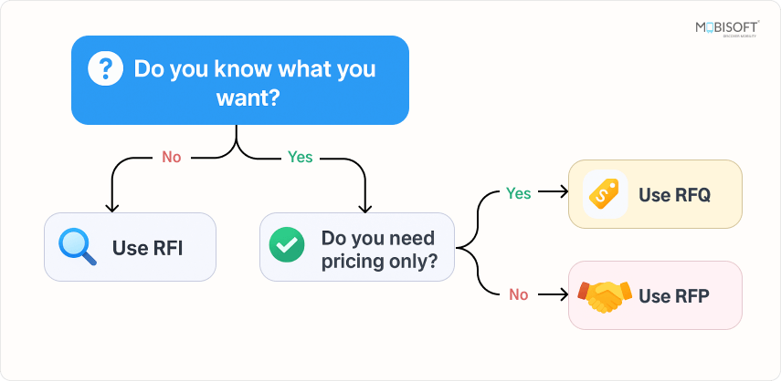 Startup Scenario – Using RFPs in Software Projects Real-world startup scenario using software RFP process