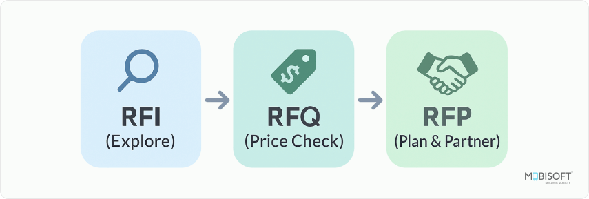 Understanding RFP, RFI, and RFQ in Software Procurement Understanding RFP RFI and RFQ in software procurement