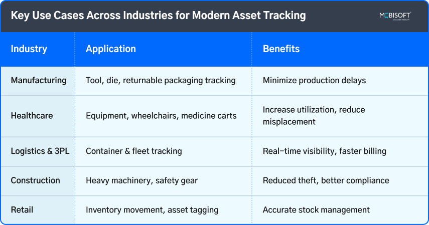 Key Use Cases Across Industries for Modern Asset Tracking listing modern asset tracking use cases across logistics, healthcare, construction, and manufacturing.