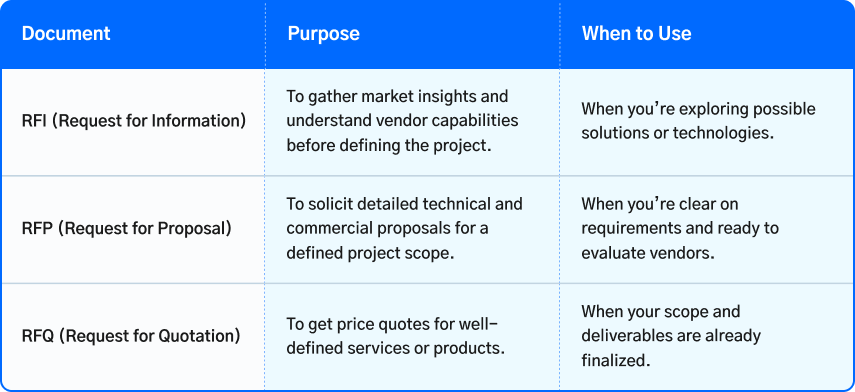 Table comparing RFI, RFP, and RFQ in software and mobile app development