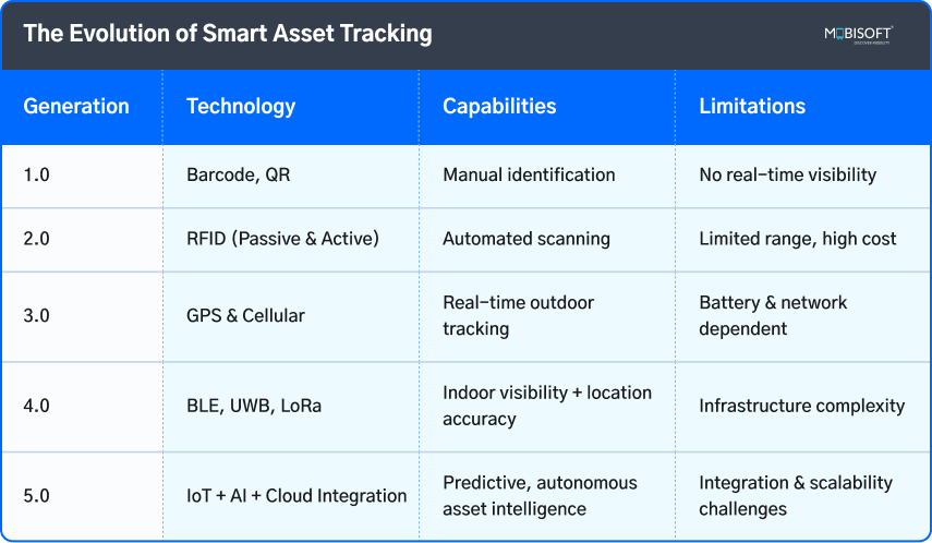 The Evolution of Smart Asset Tracking showing the evolution of smart asset tracking from GPS asset tracking to predictive analytics for asset tracking.