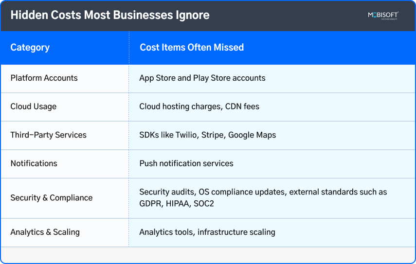 Hidden costs involved in mobile app development projects