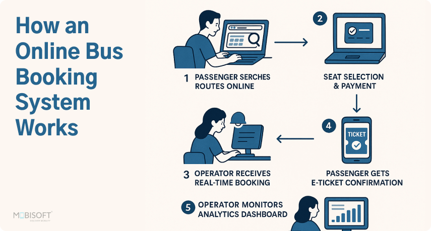 How an Online Bus Booking System Works How online bus booking system automates ticket reservations