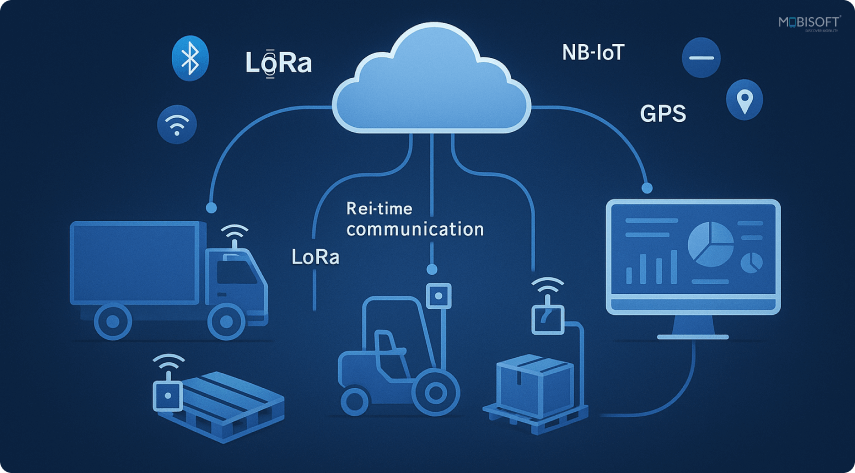 IoT-Powered Asset Tracking Ecosystem IoT-powered asset tracking ecosystem showing IoT asset tracking, digital twin asset tracking, and data-driven asset management.