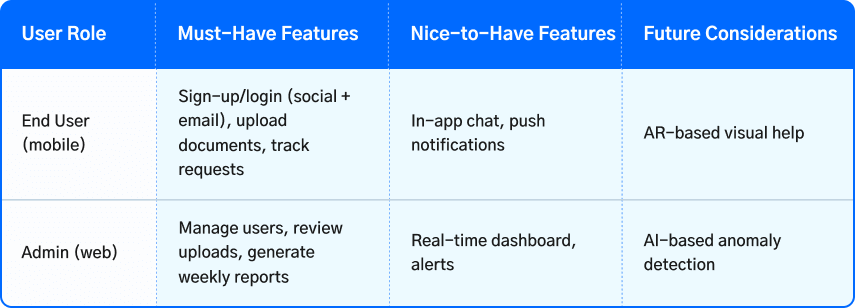 Table showing how missing key functional or non-functional scope affects software RFPs