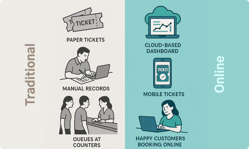 Traditional vs Online Ticket Booking Traditional vs online bus ticket booking system comparison
