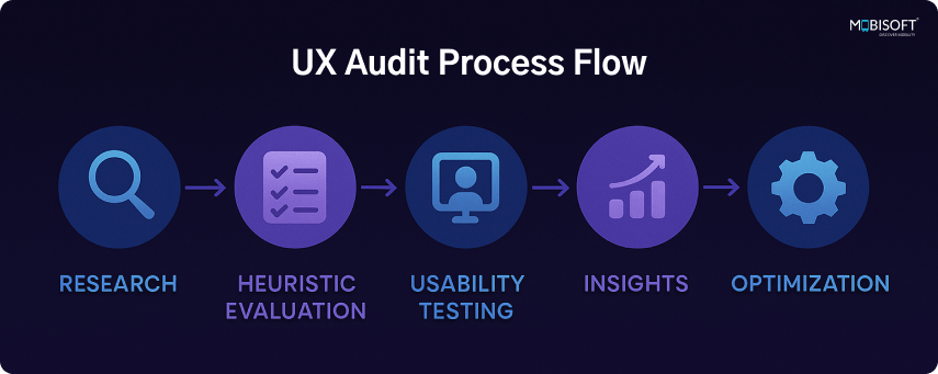 UX audit process flow from evaluation to optimization